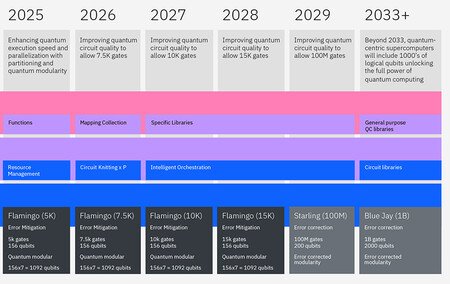 Ibm Roadmap0