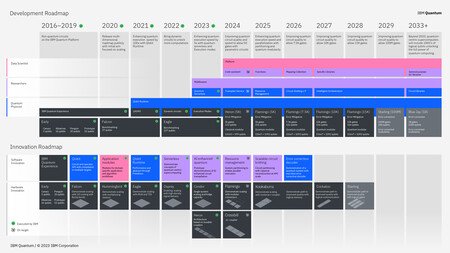 Ibm Roadmap