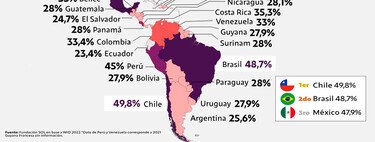 El mapa que explica la desigualdad extrema de Latinoamérica: cómo el 1% más rico tiene mucho más que el 50% más pobre